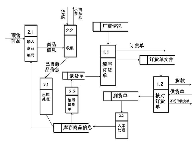 小型超市管理系统er图和数据流程图ppt