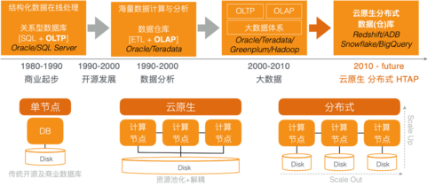 数据分析整体趋势