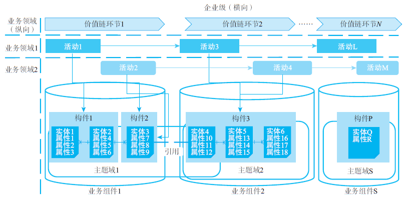 图6 企业级业务架构设计逻辑示意图